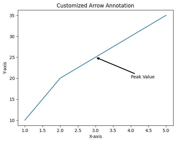 Plot with Custom Arrow and Text Annotation