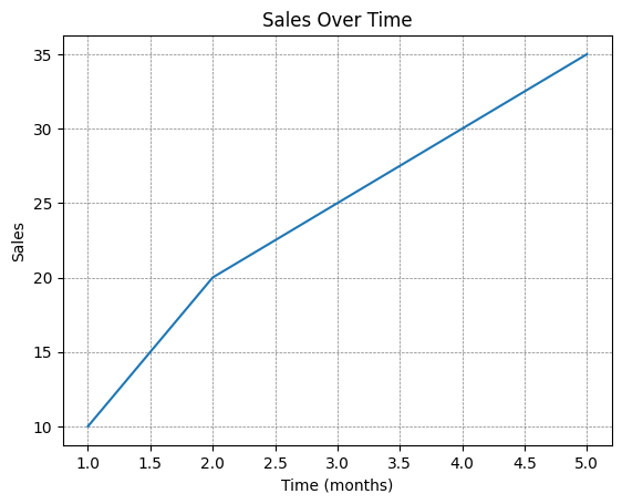 Plot with Grid Lines 