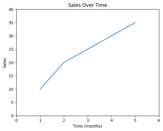 Plot with Limited Axis 