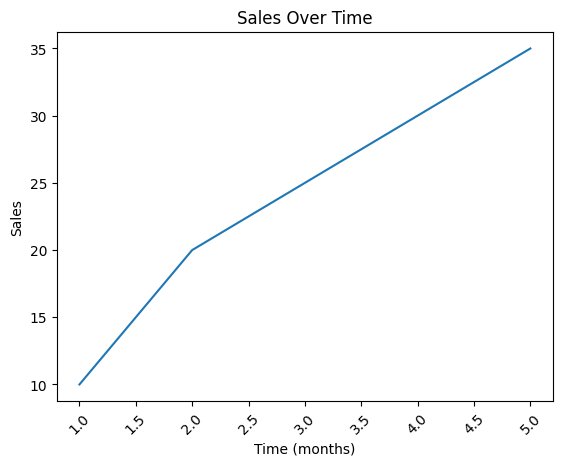 Plot with Rotated Axis 