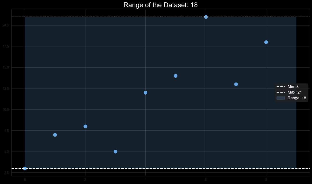 Range Visualization showing the minimum and maximum values with a shaded area representing the range.