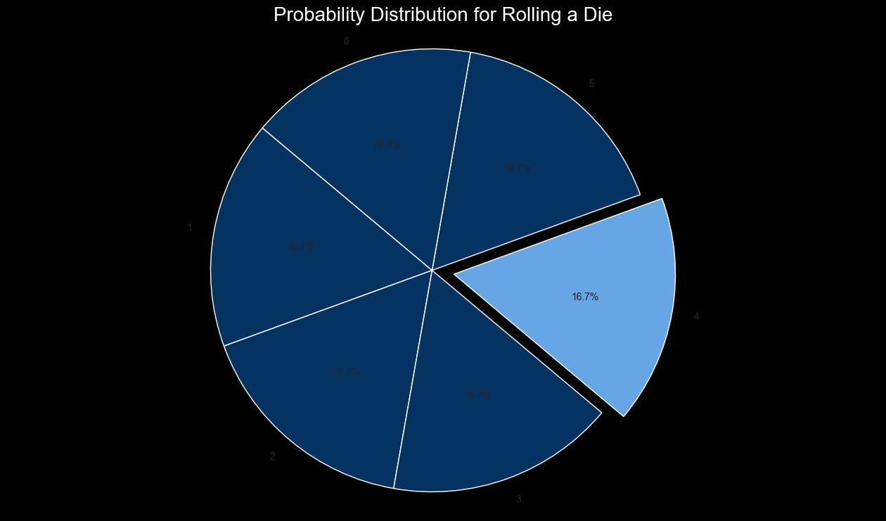 Probability Distribution for Rolling a Die