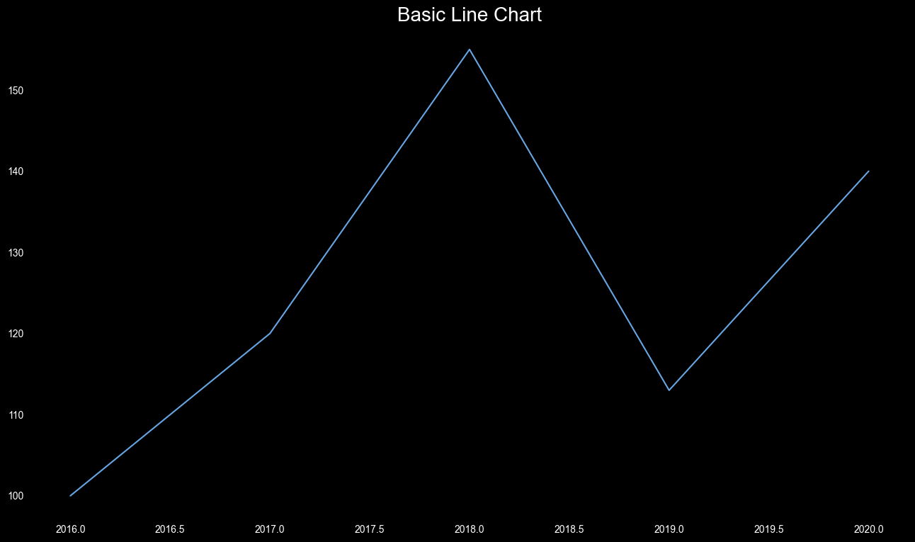 Simple Line Chart Example.