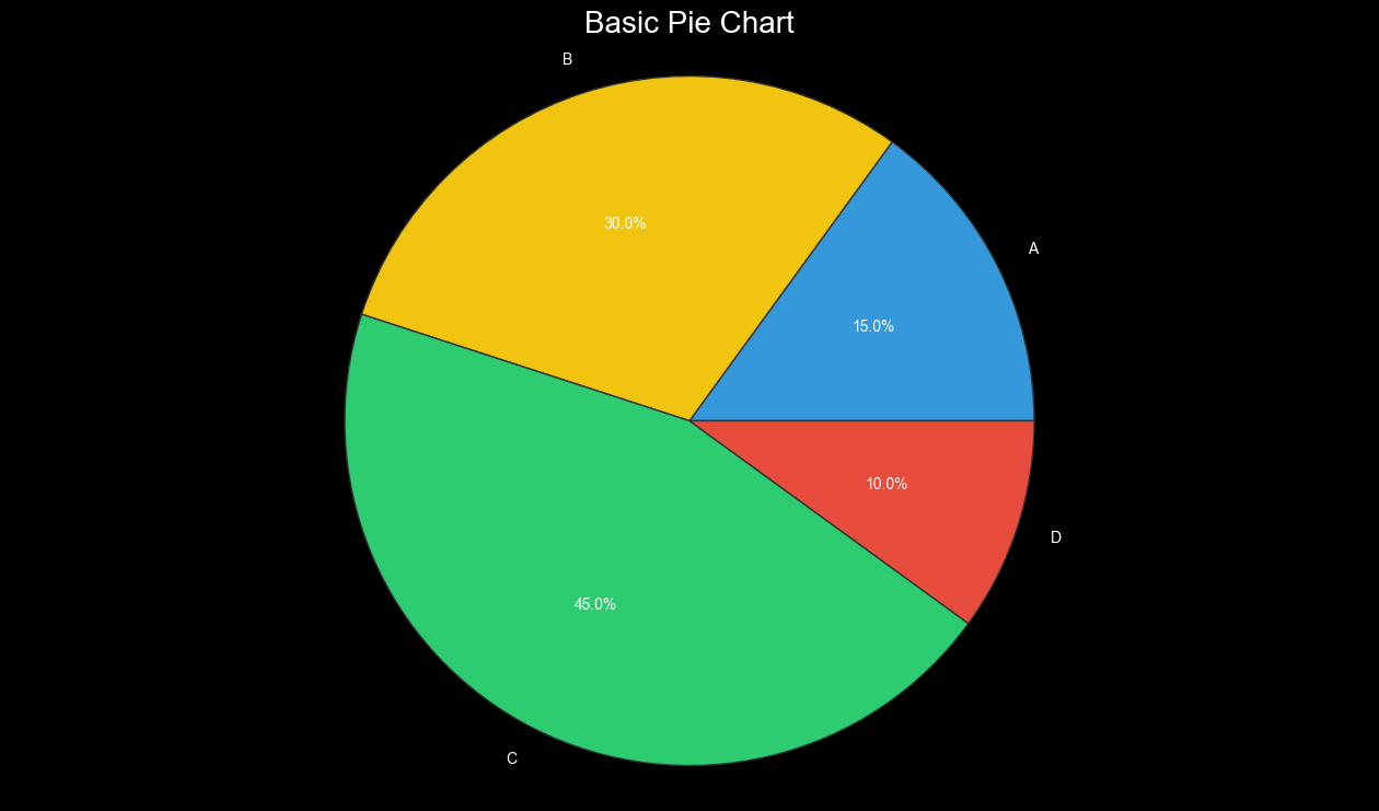 Simple Pie Chart Example.