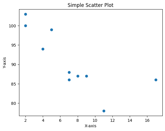 Simple Scatter Plot 