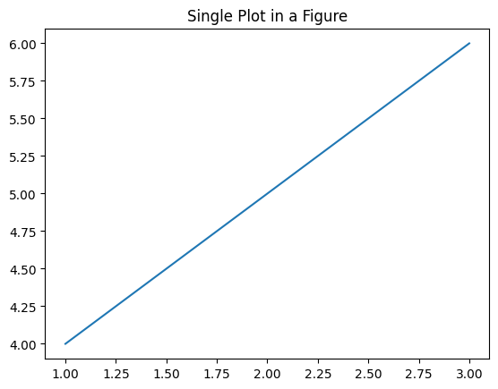 Single Line Plot Example