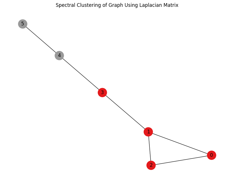 Spectral Clustering on a Simple Graph