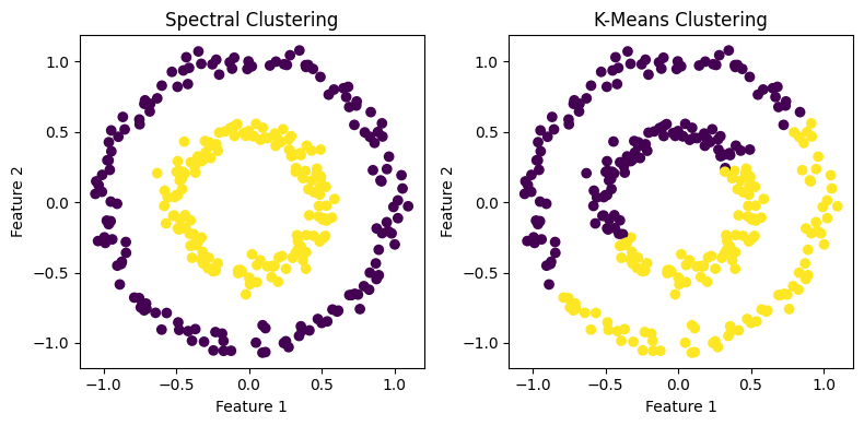 Spectral vs. K-Means Clustering