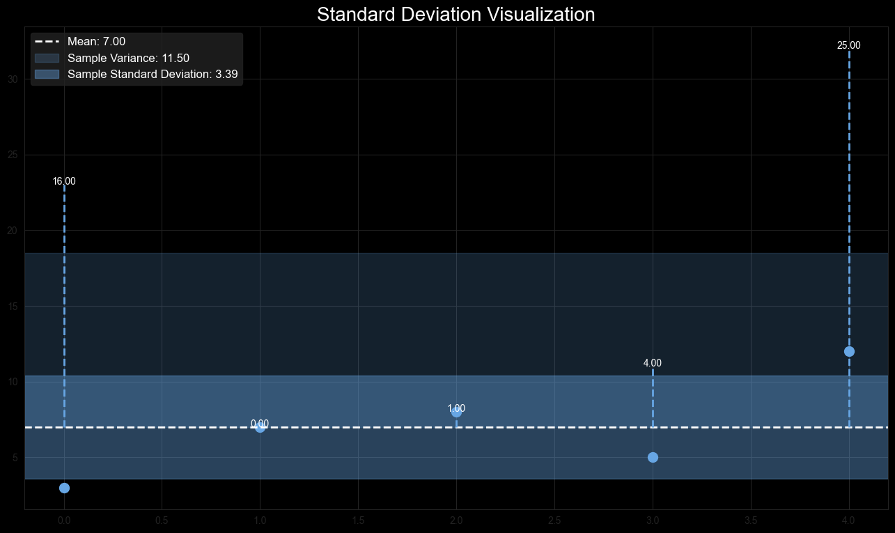 Standard Deviation Visualization showing the standard deviation as a shaded area around the mean.