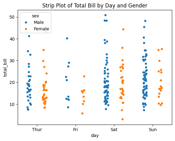 Strip Plot Grouping