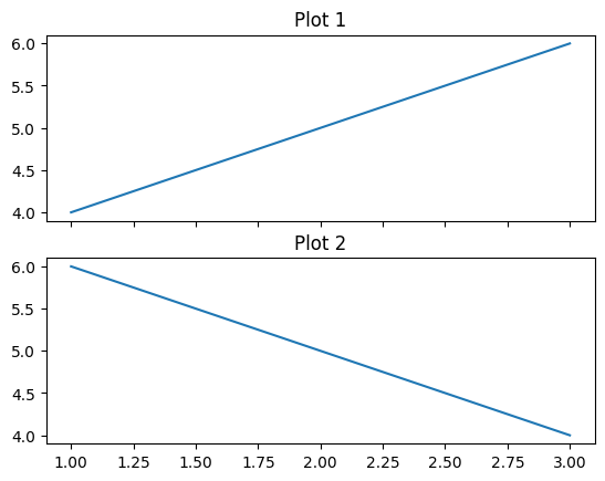 Sub-Plots sharing Axes 