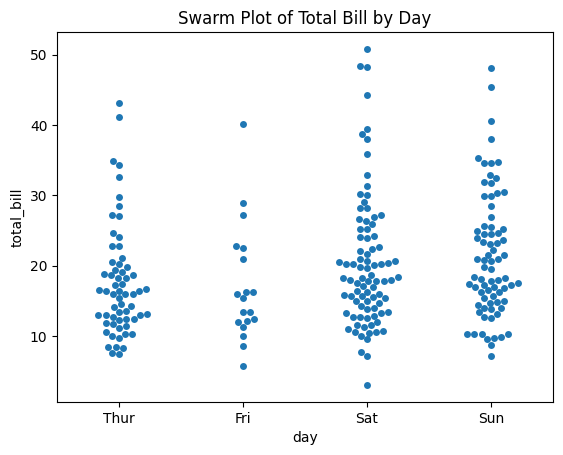 Swarm Plot