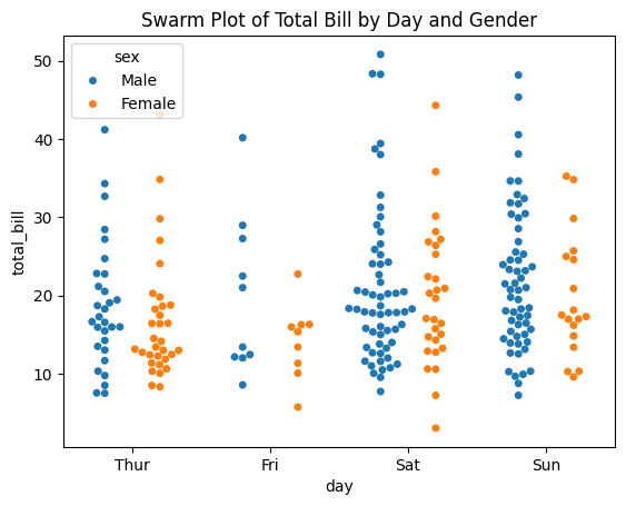 Grouped Swarm Plot