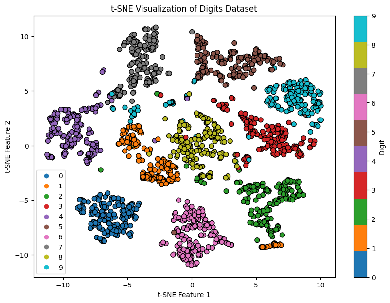 t-Distributed Stochastic Neighbor Embedding Example