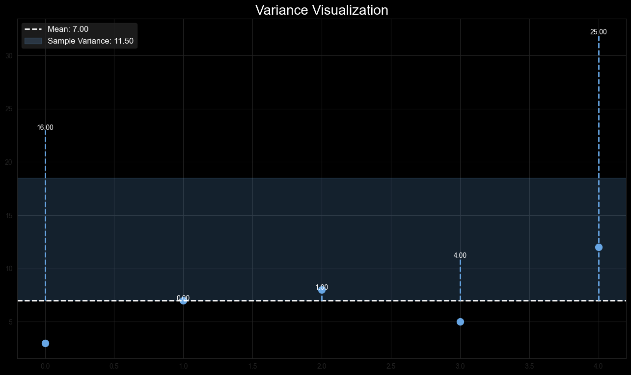 Variance Visualization showing the squared deviations from the mean.