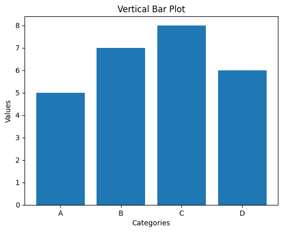 Vertical Bar Plot 