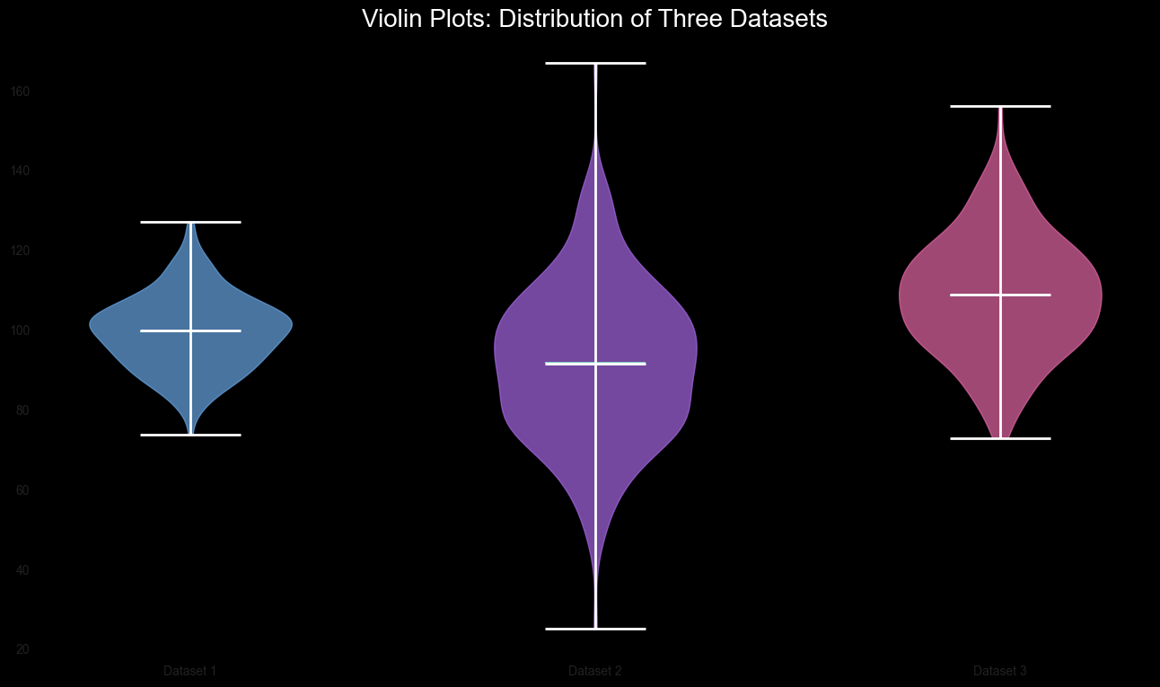 Violin Plot Comparison showing the distribution of three datasets with medians and means on a dark background.