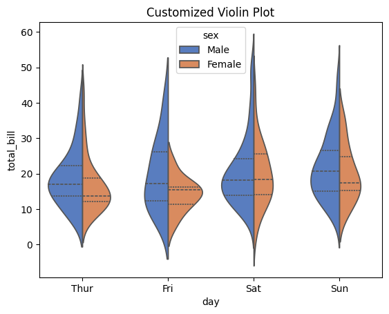 Violin Plot Customization